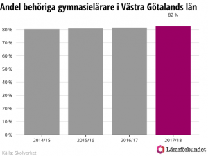 Nästan 20 procent av gymnasielärarna är obehöriga i Västra Götalands län 5