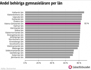 Nästan 20 procent av gymnasielärarna är obehöriga i Västra Götalands län 4