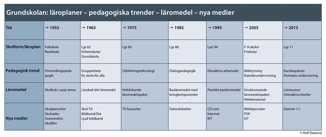 Skolans läroplan  i otakt med tiden